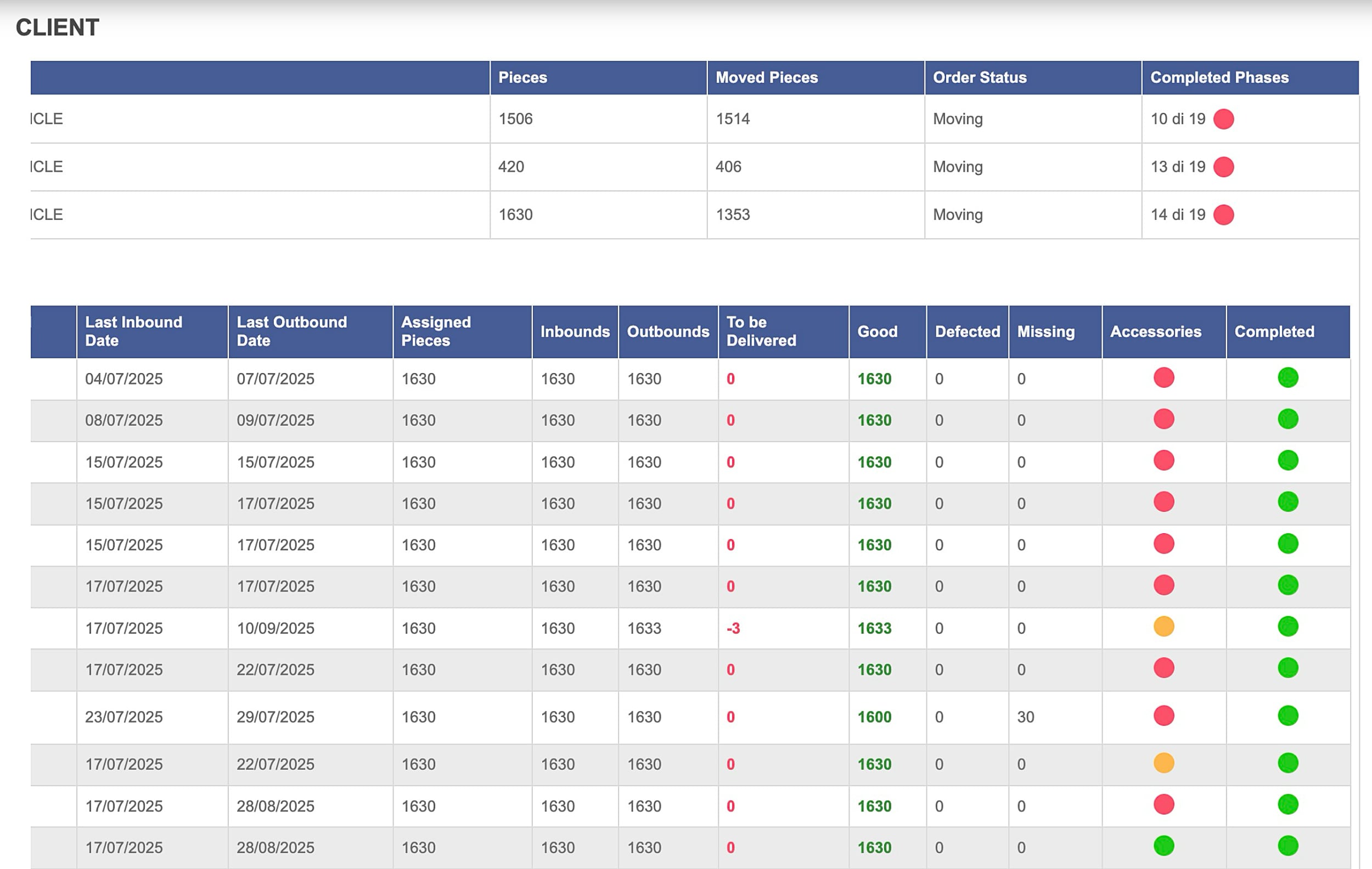 Monitoraggio avanzamento fasi